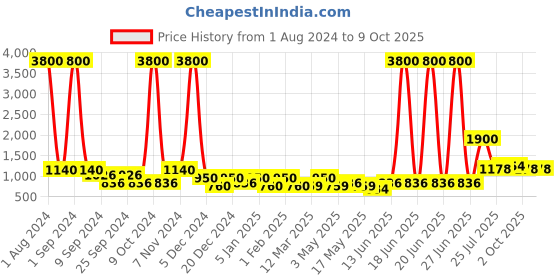 myntra.com TAYHAA Green & White Succulent Artificial Plant With Pot tayhaa Price History Graph from 1 Aug 2024 to 8 Oct 2025