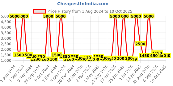 myntra.com TAYHAA Green & White Succulent With Ceramic Pot tayhaa Price History Graph from 1 Aug 2024 to 10 Oct 2025