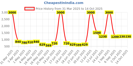 myntra.com TAYHAA Green & White Textured Sage Serenity Ceramic Flower Vase tayhaa Price History Graph from 31 Mar 2025 to 13 Oct 2025