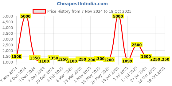 myntra.com TAYHAA Green & Yellow Polyresin Straw Hat Turtle Flower Pot Showpiece tayhaa Price History Graph from 7 Nov 2024 to 19 Oct 2025