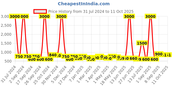 myntra.com TAYHAA Green Aromatherapy Candle Jar with Wooden Lid tayhaa Price History Graph from 31 Jul 2024 to 11 Oct 2025