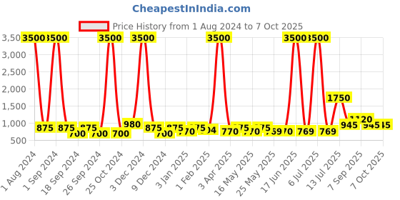 myntra.com TAYHAA Green Artificial Aglaonema Plant With Transparent Pot tayhaa Price History Graph from 1 Aug 2024 to 7 Oct 2025
