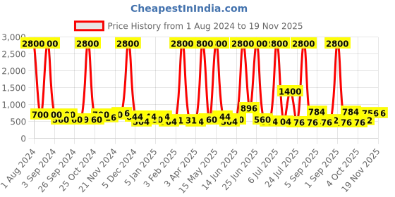 myntra.com TAYHAA Green Artificial Bonsai Plant With White Pot tayhaa Price History Graph from 1 Aug 2024 to 19 Nov 2025