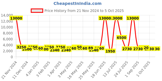 myntra.com TAYHAA Green Artificial Christmas Tree tayhaa Price History Graph from 21 Nov 2024 to 5 Oct 2025