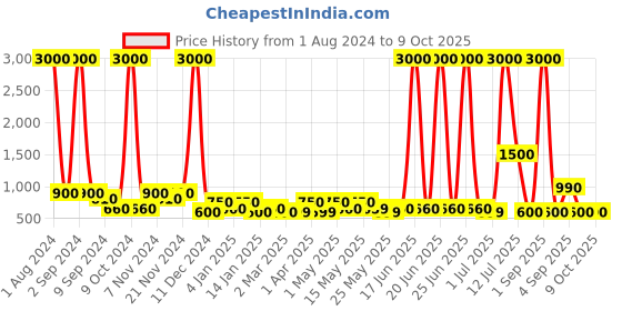 myntra.com TAYHAA Green Artificial Plant With Pot tayhaa Price History Graph from 1 Aug 2024 to 9 Oct 2025