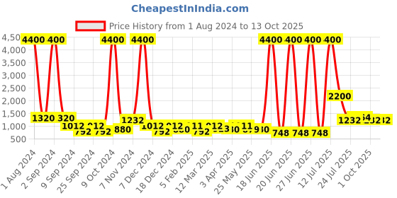 myntra.com TAYHAA Green Artificial Plant With Pot tayhaa Price History Graph from 1 Aug 2024 to 12 Oct 2025