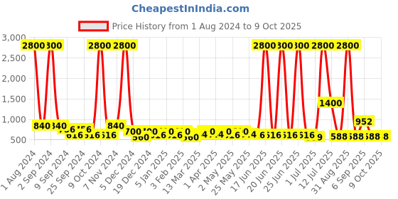 myntra.com TAYHAA Green Artificial Plant With Pot tayhaa Price History Graph from 1 Aug 2024 to 8 Oct 2025