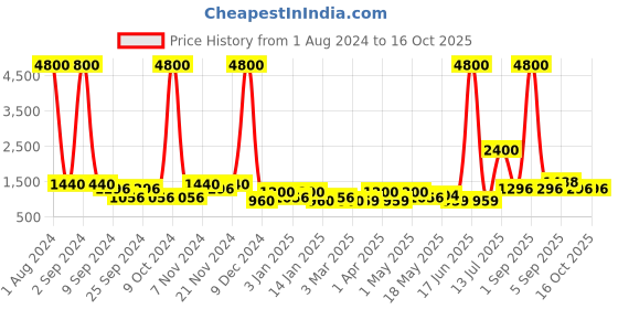 myntra.com TAYHAA Green Artificial Plant With Pot tayhaa Price History Graph from 1 Aug 2024 to 15 Oct 2025