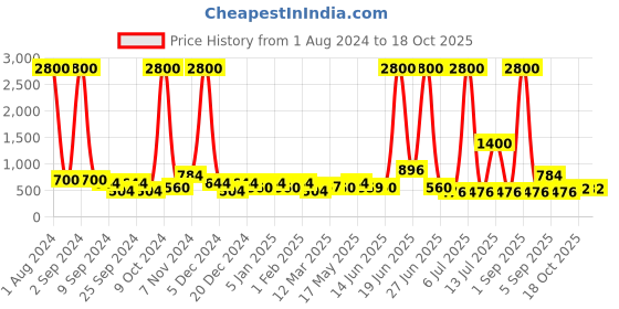 myntra.com TAYHAA Green Artificial Succulent Plant With White Pot tayhaa Price History Graph from 1 Aug 2024 to 17 Oct 2025