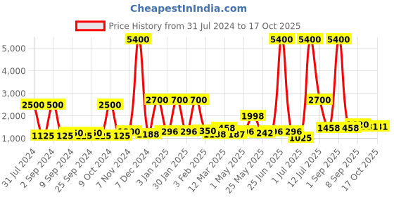 myntra.com TAYHAA Green Aura Textured Scented Candle With Lid tayhaa Price History Graph from 31 Jul 2024 to 16 Oct 2025