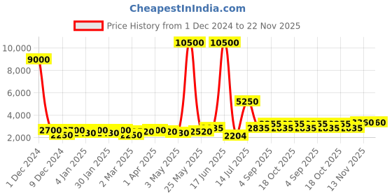 myntra.com TAYHAA Green Beautiful Revolving Decorative Christmas Tree tayhaa Price History Graph from 1 Dec 2024 to 22 Nov 2025
