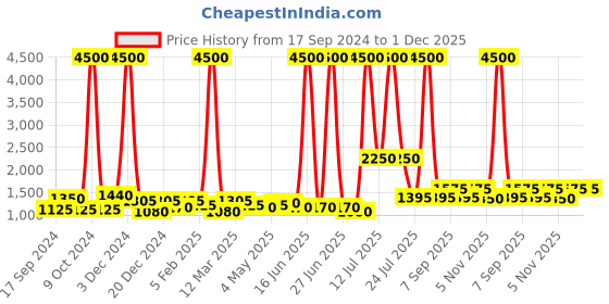 myntra.com TAYHAA Green Ceramic Contemporary Frusturical Shaped Table Lamp tayhaa Price History Graph from 17 Sep 2024 to 1 Dec 2025