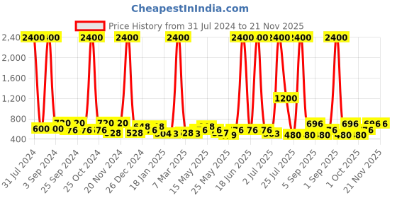 myntra.com TAYHAA Green Ceramic Owl Shape Aroma Oil Diffusers tayhaa Price History Graph from 31 Jul 2024 to 20 Nov 2025