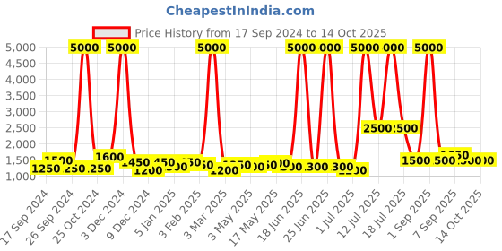 myntra.com TAYHAA Green Ceramic Quirky Frusturical Shaped Table Lamp tayhaa Price History Graph from 17 Sep 2024 to 13 Oct 2025