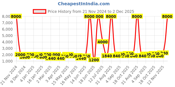 myntra.com TAYHAA Green Christmas Tree Artificial Plant tayhaa Price History Graph from 21 Nov 2024 to 2 Dec 2025