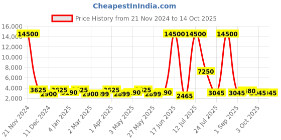 myntra.com TAYHAA Green Christmas Tree Artificial Plant tayhaa Price History Graph from 21 Nov 2024 to 13 Oct 2025