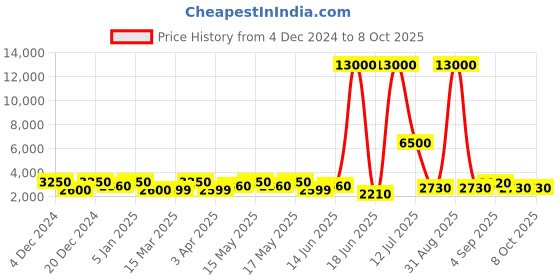 myntra.com TAYHAA Green Christmas Tree Artificial Plant tayhaa Price History Graph from 4 Dec 2024 to 8 Oct 2025