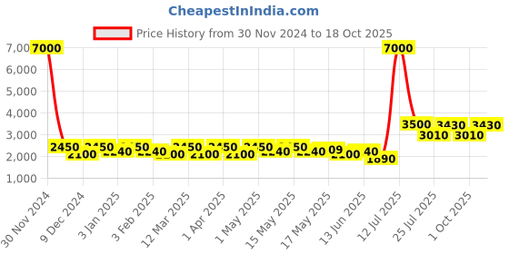 myntra.com TAYHAA Green Christmas Tree Showpiece tayhaa Price History Graph from 30 Nov 2024 to 18 Oct 2025