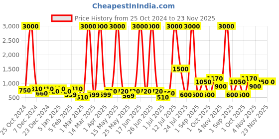 myntra.com TAYHAA Green Eucalyptus Artificial Plant With Pot tayhaa Price History Graph from 25 Oct 2024 to 22 Nov 2025