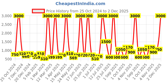 myntra.com TAYHAA Green Eucalyptus Artificial Plant With Pot tayhaa Price History Graph from 25 Oct 2024 to 1 Dec 2025