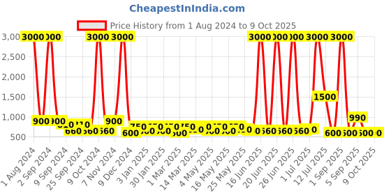 myntra.com TAYHAA Green Fern Artificial Plant With Pot tayhaa Price History Graph from 1 Aug 2024 to 9 Oct 2025