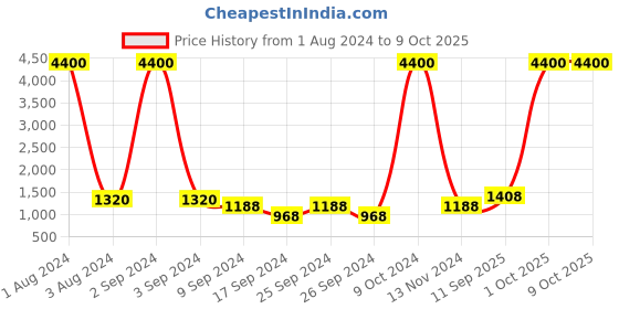 myntra.com TAYHAA Green Fern Artificial Plant With Pot tayhaa Price History Graph from 1 Aug 2024 to 9 Oct 2025