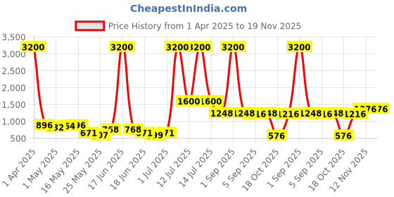 myntra.com TAYHAA Green Jade Leaf Textured Ceramic Flower Vase tayhaa Price History Graph from 1 Apr 2025 to 19 Nov 2025