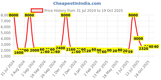 myntra.com TAYHAA Green Leaf Pattern Ceramic Flower Vase tayhaa Price History Graph from 31 Jul 2024 to 18 Oct 2025