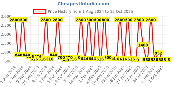 myntra.com TAYHAA Green Palm Artificial Plant With Pot tayhaa Price History Graph from 1 Aug 2024 to 11 Oct 2025