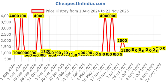 myntra.com TAYHAA Green Plastic Artificial Plant with White ABS Plastic Pot tayhaa Price History Graph from 1 Aug 2024 to 22 Nov 2025