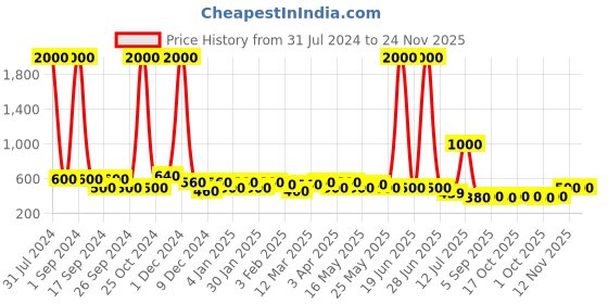 myntra.com TAYHAA Green Printed Ceramic Planter tayhaa Price History Graph from 31 Jul 2024 to 23 Nov 2025
