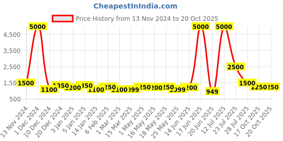 myntra.com TAYHAA Green Straw Hat Turtle Flower Pot set tayhaa Price History Graph from 13 Nov 2024 to 19 Oct 2025
