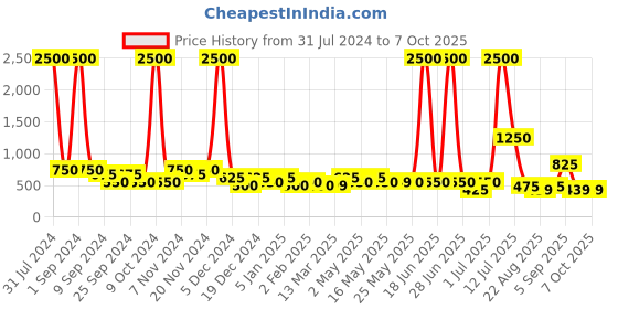 myntra.com TAYHAA Green Succulent Artificial Plant With Pot tayhaa Price History Graph from 31 Jul 2024 to 7 Oct 2025