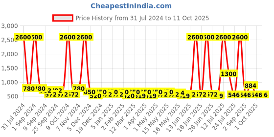 myntra.com TAYHAA Green Succulent Artificial Plant With Pot tayhaa Price History Graph from 31 Jul 2024 to 10 Oct 2025