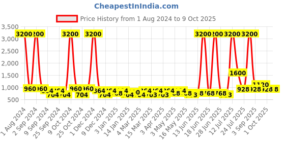 myntra.com TAYHAA Green Succulent Artificial Plant With Pot tayhaa Price History Graph from 1 Aug 2024 to 9 Oct 2025