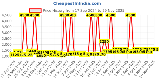 myntra.com TAYHAA Green Textured Ceramic Contemporary Frustum Shaped Table Lamp tayhaa Price History Graph from 17 Sep 2024 to 29 Nov 2025