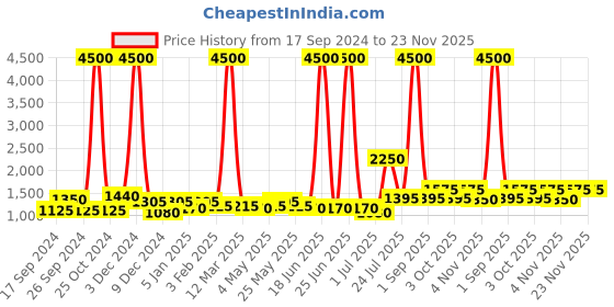 myntra.com TAYHAA Green Textured Ceramic Contemporary Frustum Shaped Table Lamp tayhaa Price History Graph from 17 Sep 2024 to 23 Nov 2025