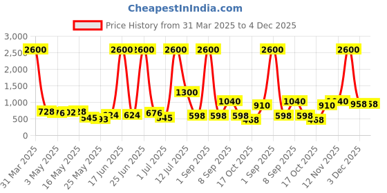 myntra.com TAYHAA Green Textured Ceramic Flower Vase tayhaa Price History Graph from 31 Mar 2025 to 3 Dec 2025