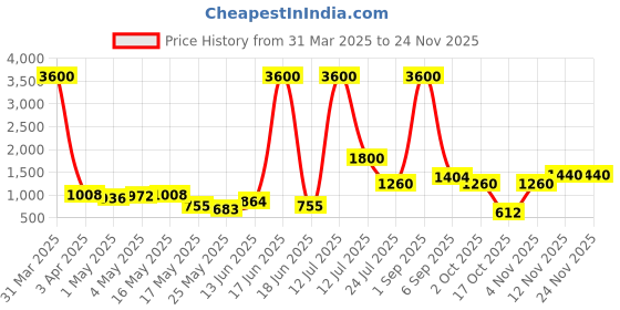 myntra.com TAYHAA Green Textured Ceramic Flower Vase tayhaa Price History Graph from 31 Mar 2025 to 24 Nov 2025