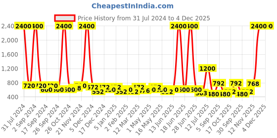 myntra.com TAYHAA Green Textured Ceramic Planter tayhaa Price History Graph from 31 Jul 2024 to 4 Dec 2025