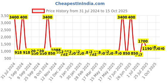myntra.com TAYHAA Green Textured Ceramic Planter tayhaa Price History Graph from 31 Jul 2024 to 14 Oct 2025