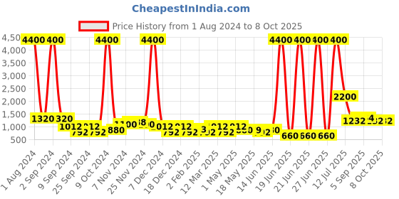 myntra.com TAYHAA Green Zinnia Fern Artificial Plant With Pot tayhaa Price History Graph from 1 Aug 2024 to 8 Oct 2025