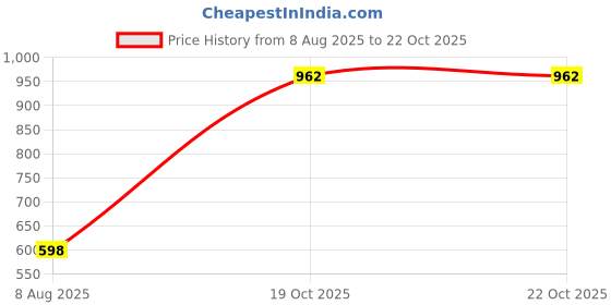 myntra.com TAYHAA Gren & Red Printed Ceramic Tealight Candle Holders tayhaa Price History Graph from 8 Aug 2025 to 21 Oct 2025
