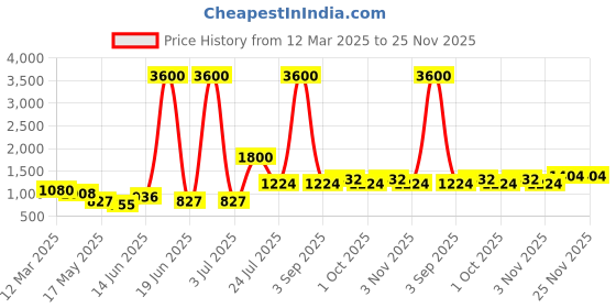myntra.com TAYHAA Grey 1 Pieces Hanging Succulent Artificial Plant With Pot tayhaa Price History Graph from 12 Mar 2025 to 24 Nov 2025