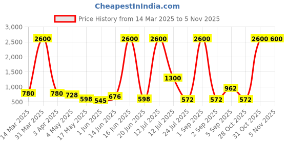 myntra.com TAYHAA Grey 1 Pieces Lavender Artificial Plant With Pot tayhaa Price History Graph from 14 Mar 2025 to 4 Nov 2025