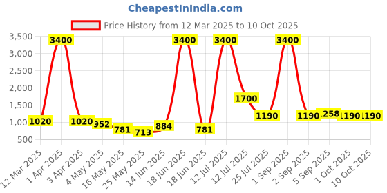 myntra.com TAYHAA Grey 1 Pieces Orchid Artificial Plant With Pot tayhaa Price History Graph from 12 Mar 2025 to 10 Oct 2025