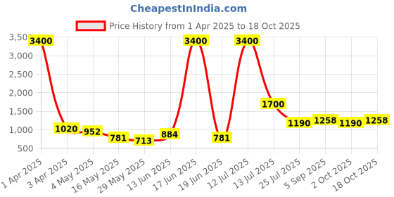 myntra.com TAYHAA Grey 1 Pieces Orchid Artificial Plant With Pot tayhaa Price History Graph from 1 Apr 2025 to 18 Oct 2025
