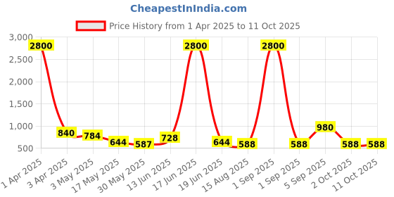 myntra.com TAYHAA Grey 1 Pieces Orchid Artificial Plant With Pot tayhaa Price History Graph from 1 Apr 2025 to 11 Oct 2025
