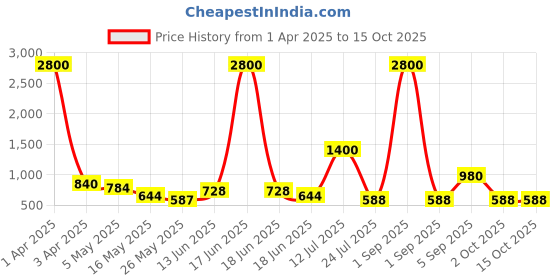 myntra.com TAYHAA Grey 1 Pieces Orchid Artificial Plant With Pot tayhaa Price History Graph from 1 Apr 2025 to 14 Oct 2025