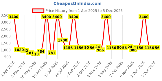 myntra.com TAYHAA Grey 1 Pieces Orchid Artificial Plant With Pot tayhaa Price History Graph from 1 Apr 2025 to 5 Dec 2025